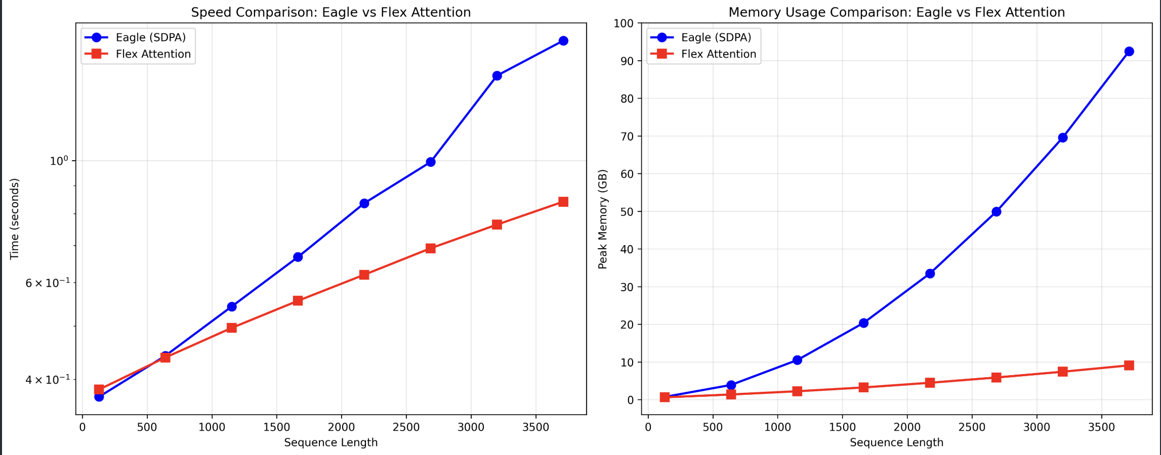 Speed/Memory Profiling Flex Attention
