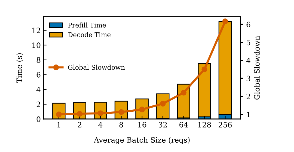 Decode Slowdown Batch Size