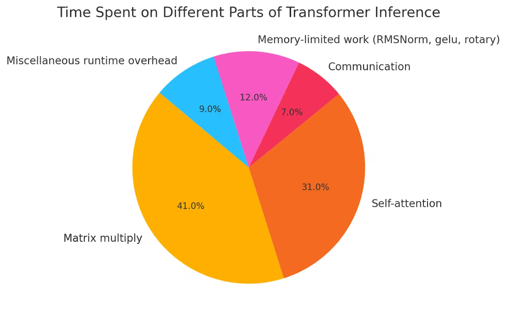 Time Spent on Parts