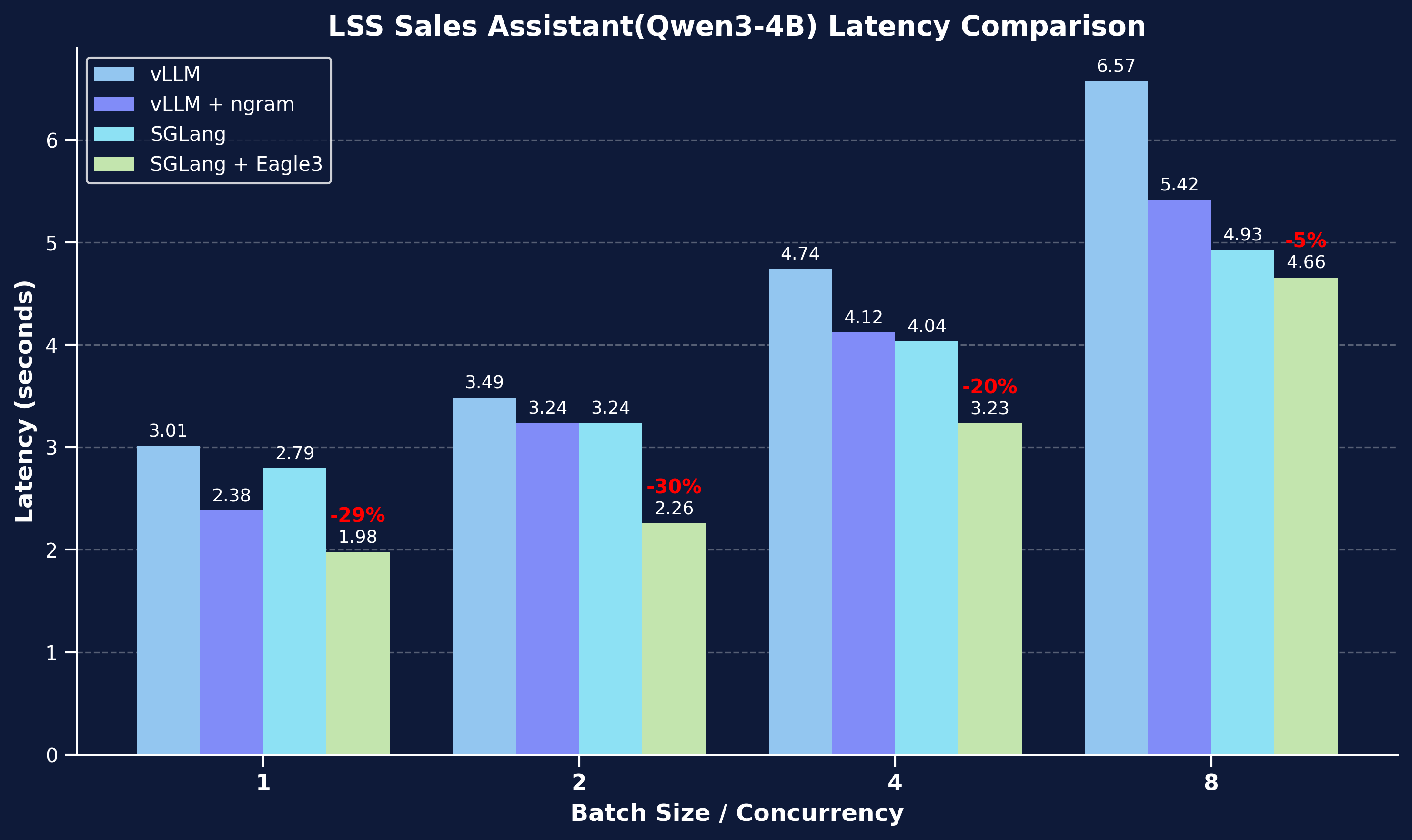 Latency Comparison Chart