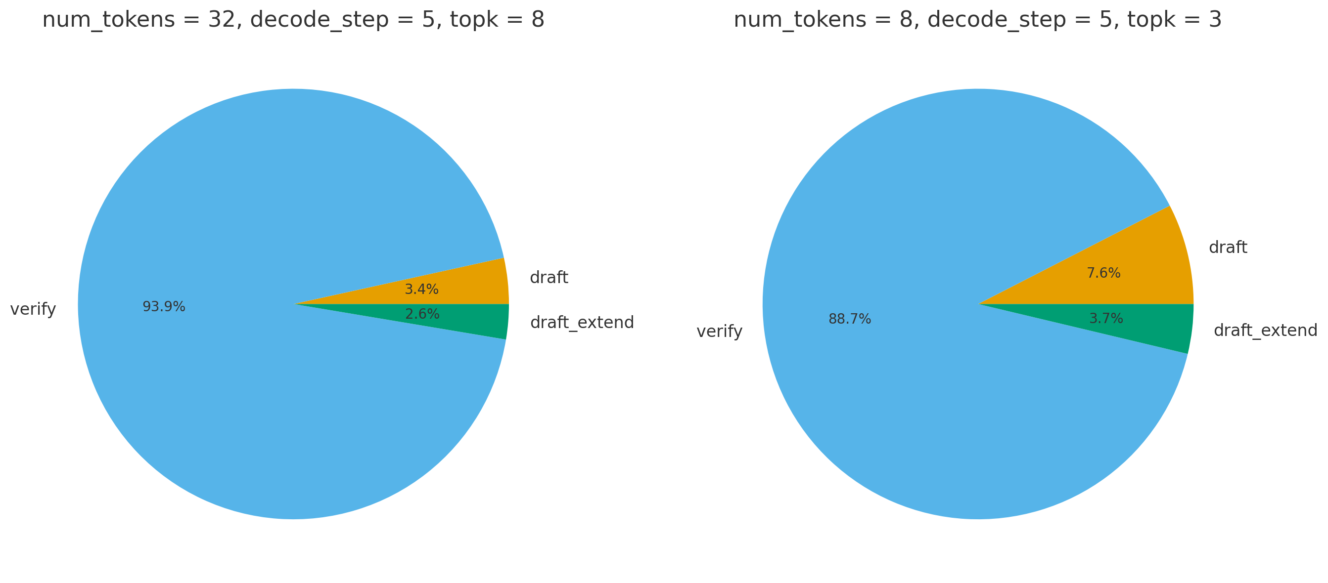 Time Span (Verify vs Draft vs Draft Extend)