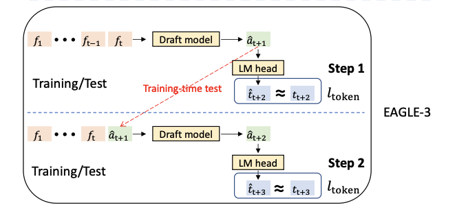 TTT Training